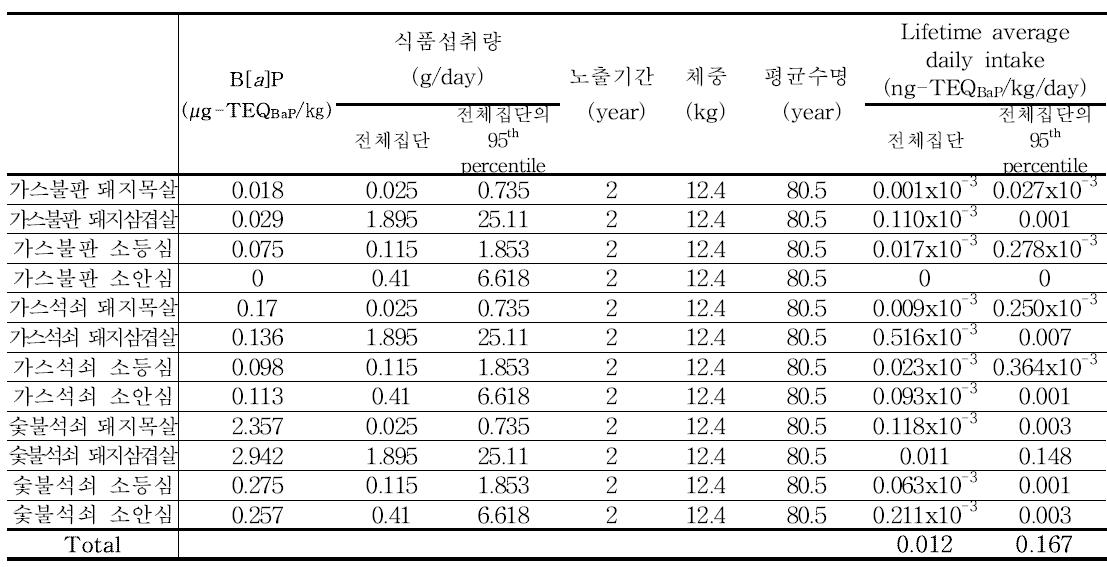 Results of benzo[a]pyrene exposure for meat (1~2세)