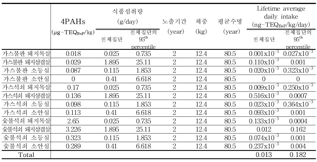 Results of 4PAHs exposure for meat (1~2세)