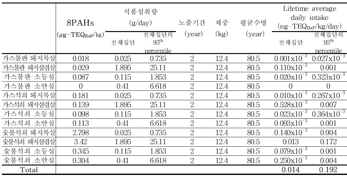 Results of 8PAHs exposure for meat (1~2세)
