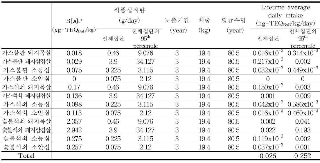 Results of benzo[a]pyrene exposure for meat (3~5세)