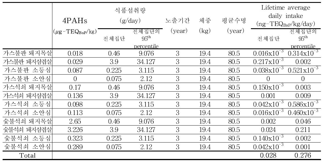 Results of 4PAHs exposure for meat (3~5세)