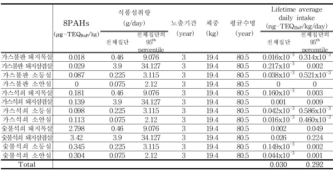 Results of 8PAHs exposure for meat (3~5세)
