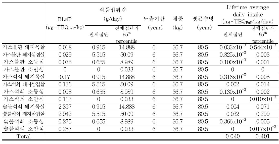 Results of benzo[a]pyrene exposure for meat (6~11세)