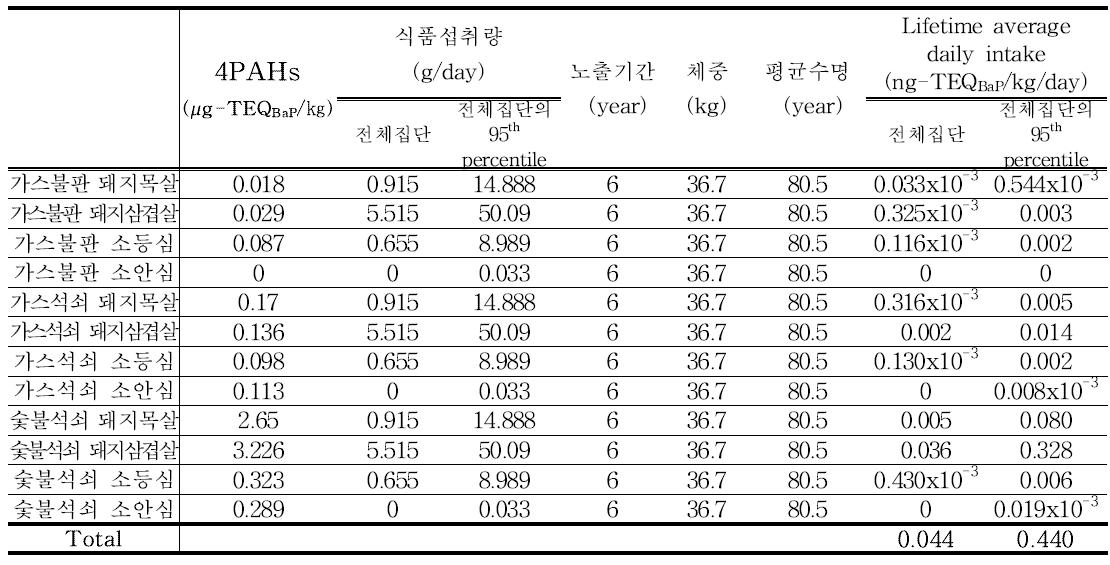 Results of 4PAHs exposure for meat (6~11세)