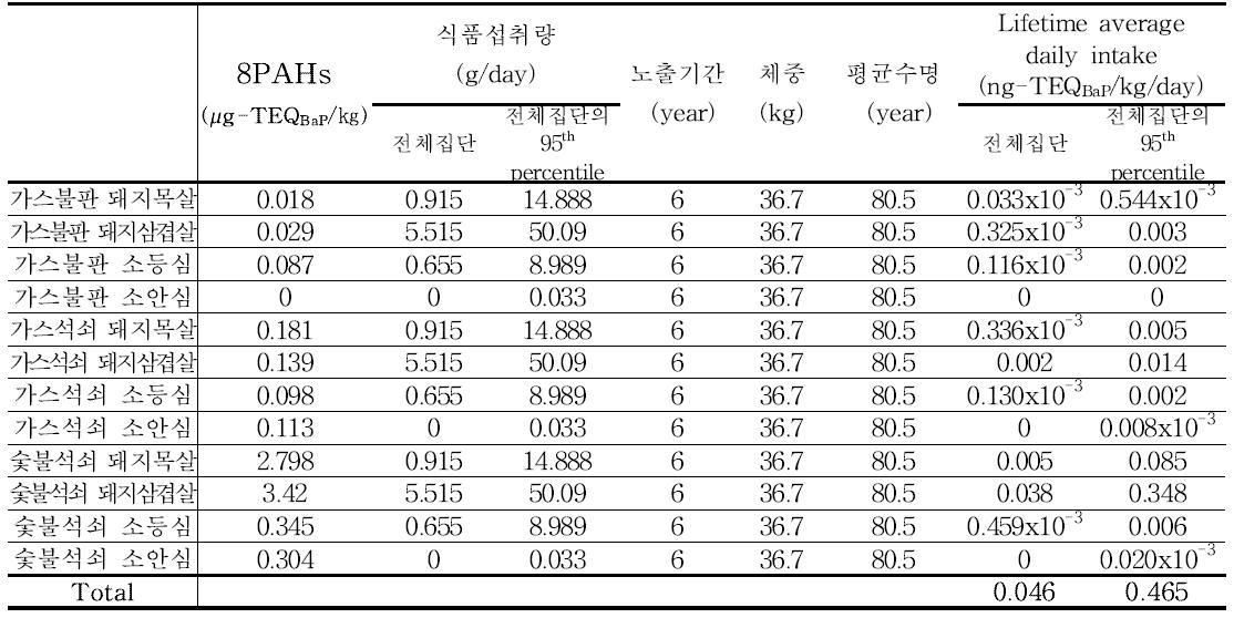 Results of 8PAHs exposure for meat (6~11세)