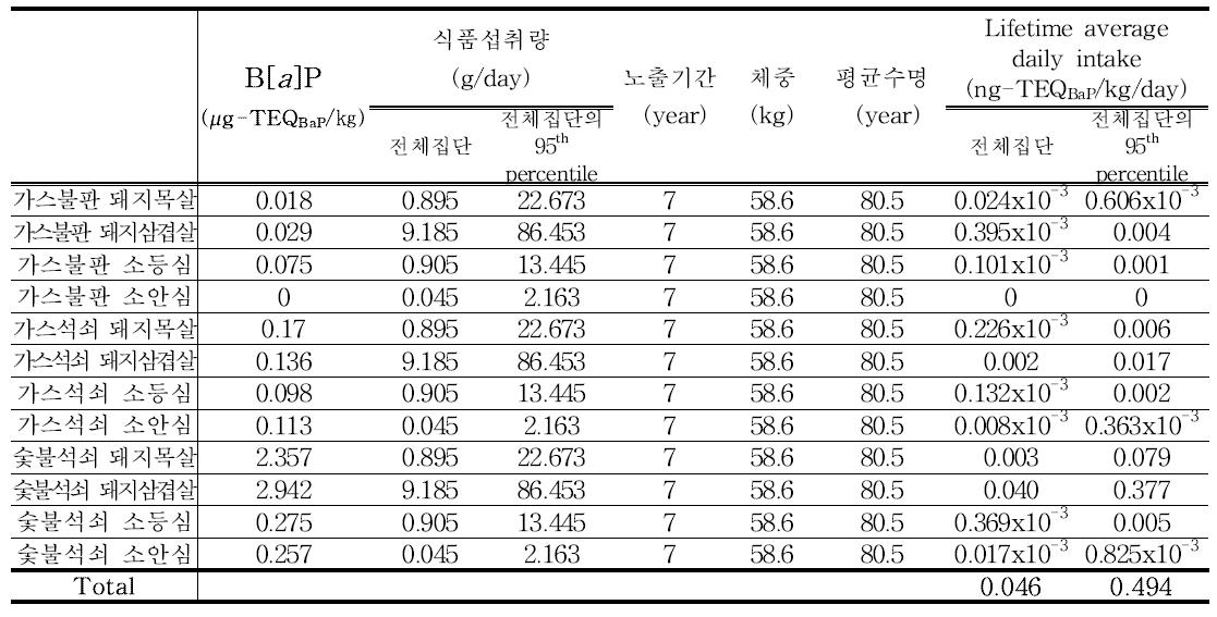 Results of benzo[a]pyrene exposure for meat (12~18세)