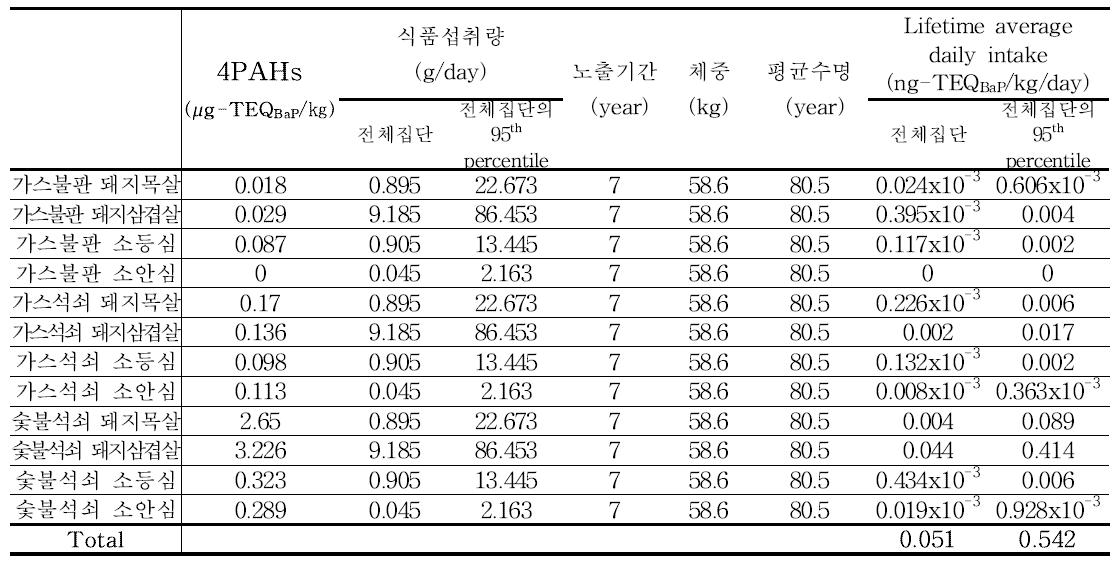 Results of 4PAHs exposure for meat (12~18세)