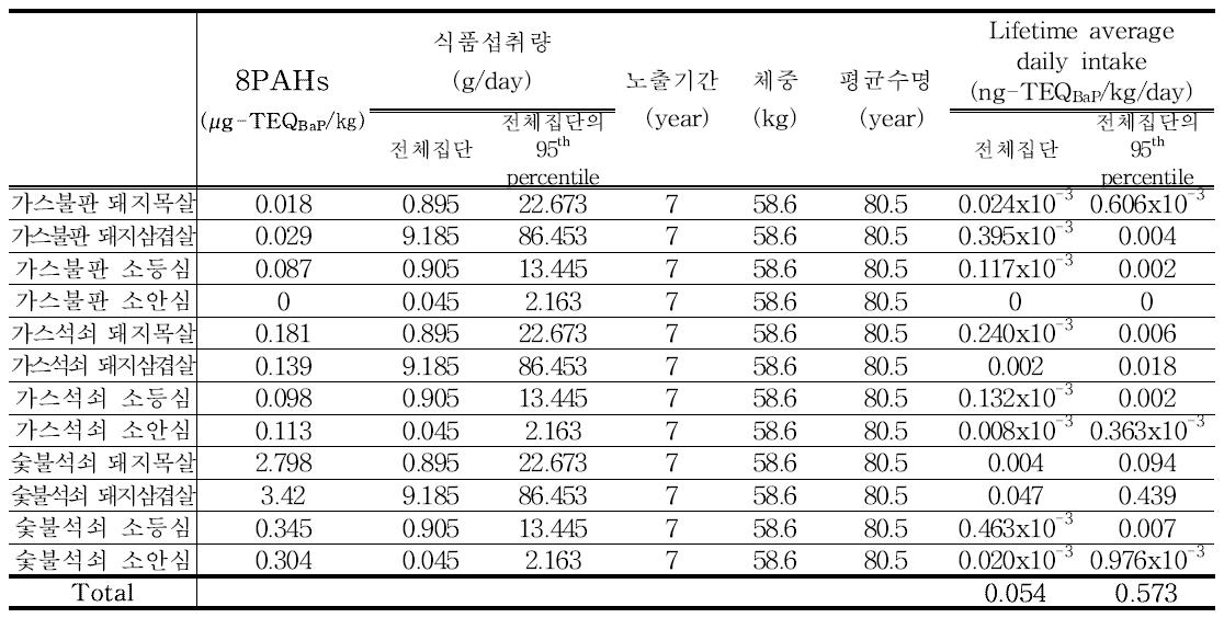 Results of 8PAHs exposure for meat (12~18세)