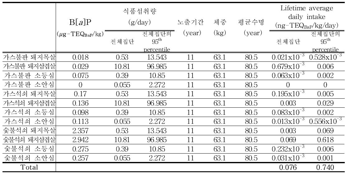 Results of benzo[a]pyrene exposure for meat (19~29세)