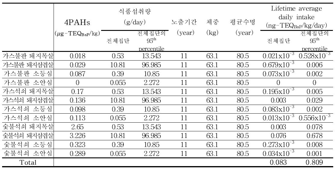 Results of 4PAHs exposure for meat (19~29세)