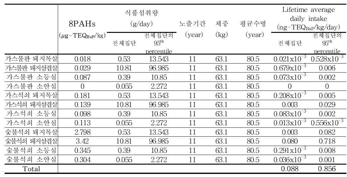 Results of 8PAHs exposure for meat (19~29세)