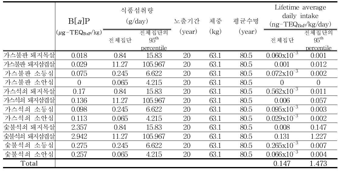 Results of benzo[a]pyrene exposure for meat (30~49세)