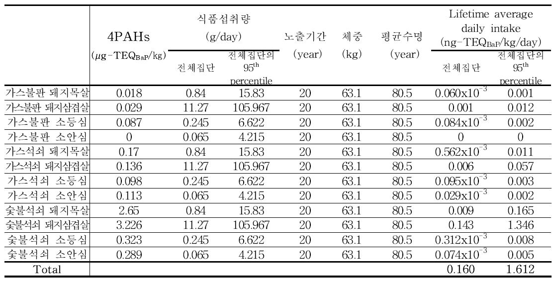 Results of 4PAHs exposure for meat (30~49세)