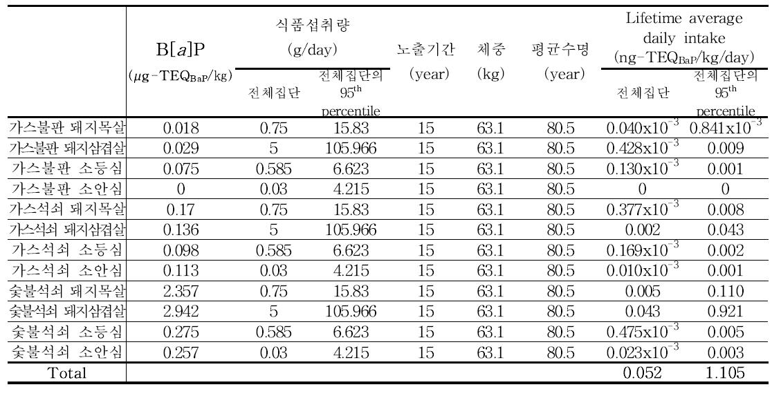 Results of benzo[a]pyrene exposure for meat (50~64세)