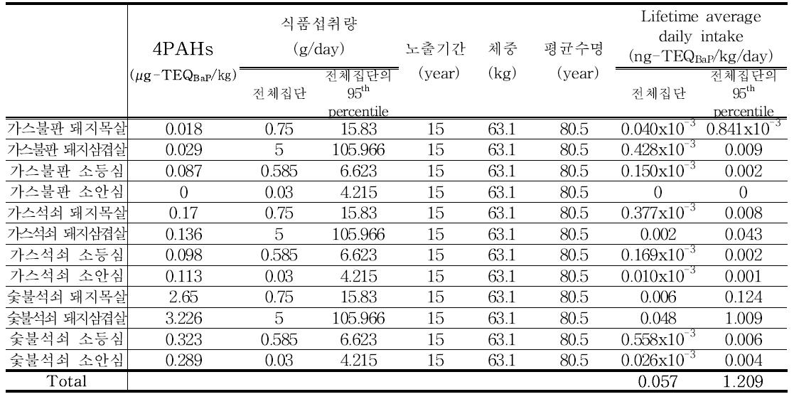 Results of 4PAHs exposure for meat (50~64세)