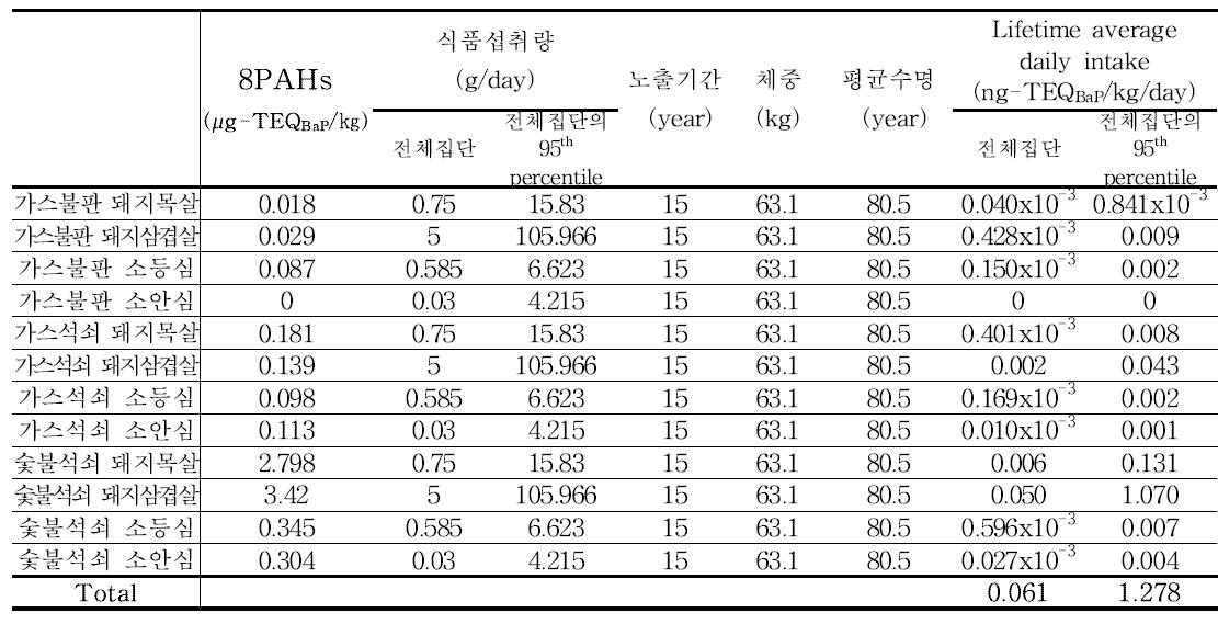 Results of 8PAHs exposure for meat (50~64세)
