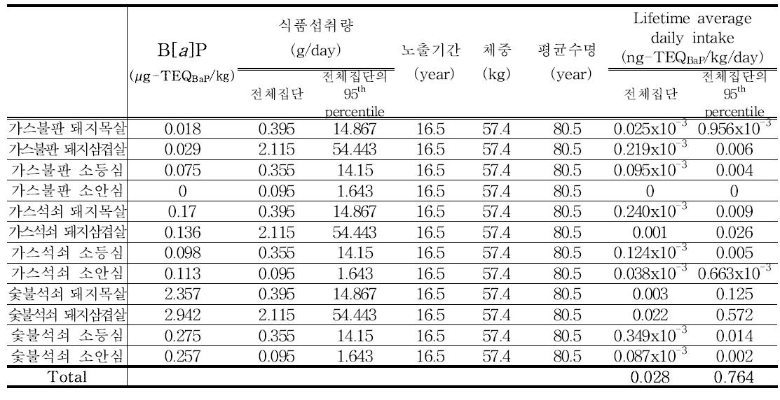 Results of benzo[a]pyrene exposure for meat (65세 이상)