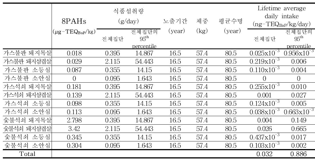 Results of 8PAHs exposure for meat (65세 이상)