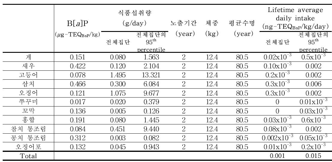 Results of benzo[a]pyrene exposure for marine products (1~2세)