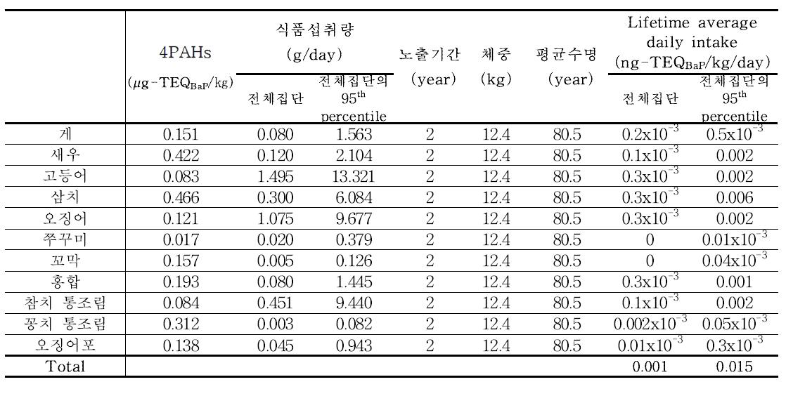 Results of 4PAHs exposure for marine products (1~2세)