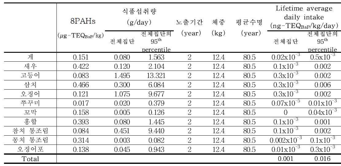 Results of 8PAHs exposure for marine products (1~2세)