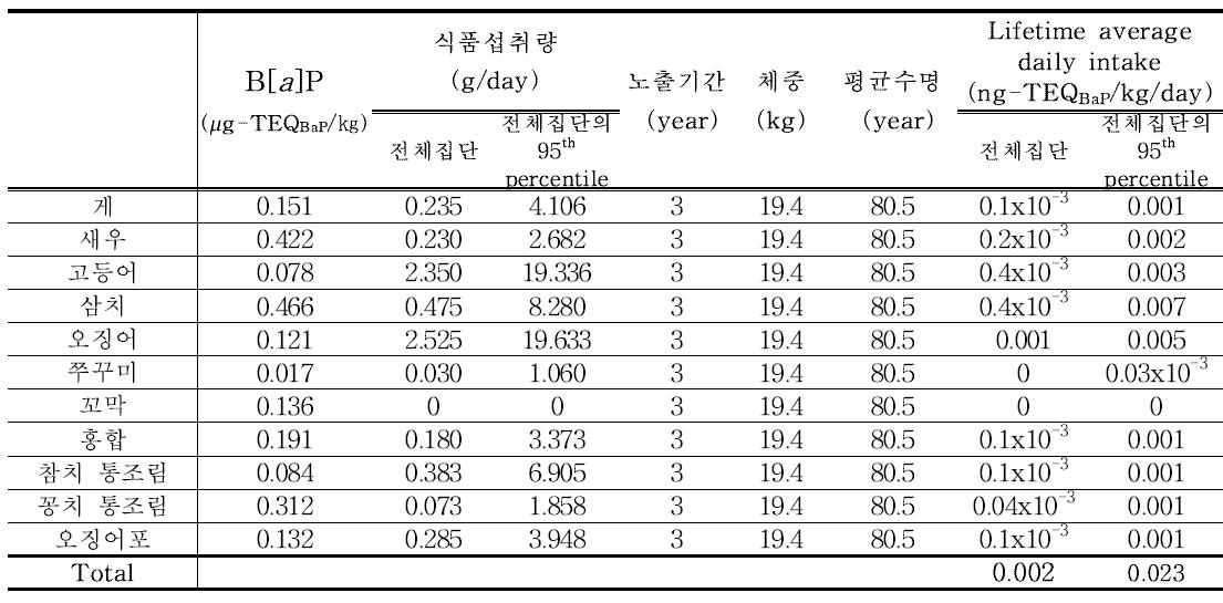 Results of benzo[a]pyrene exposure for marine products (3~5세)