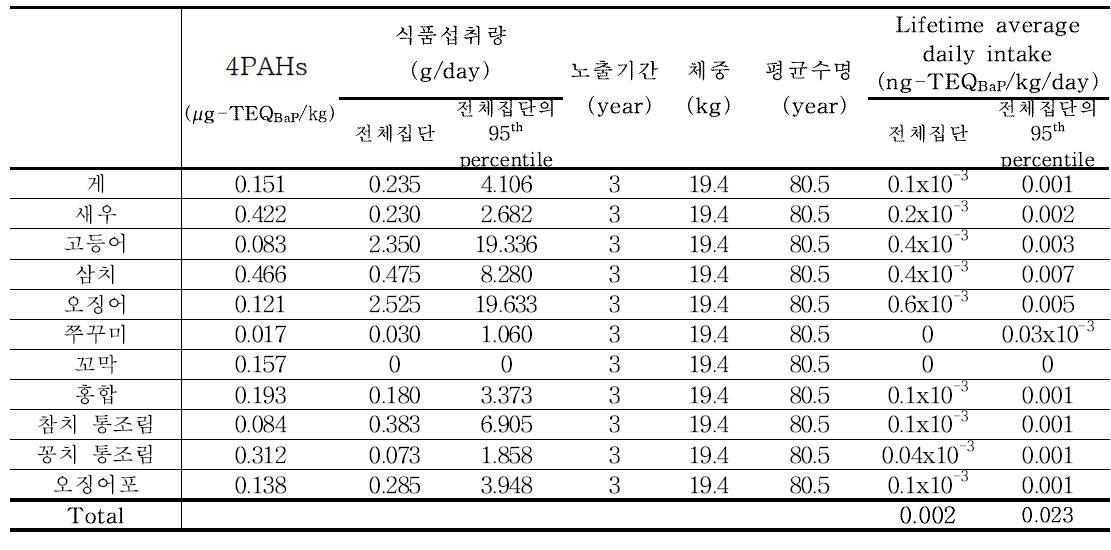 Results of 4PAHs exposure for marine products (3~5세)