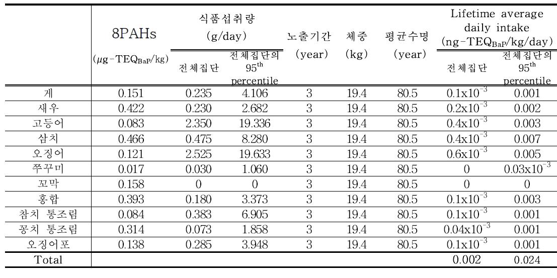 Results of 8PAHs exposure for marine products (3~5세)
