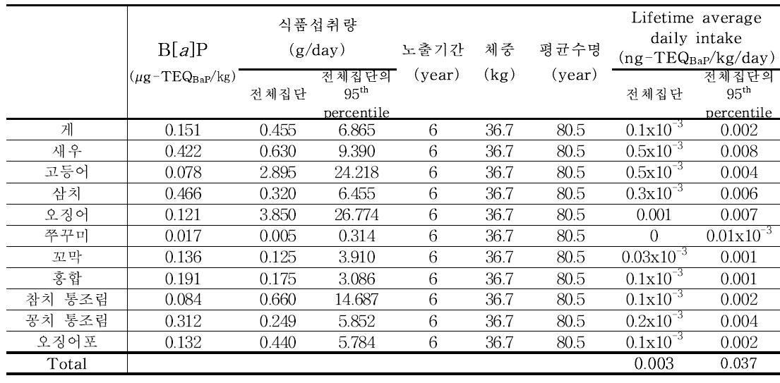 Results of benzo[a]pyrene exposure for marine products (6~11세)