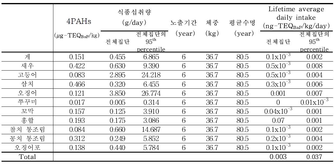 Results of 4PAHs exposure for marine products (6~11세)