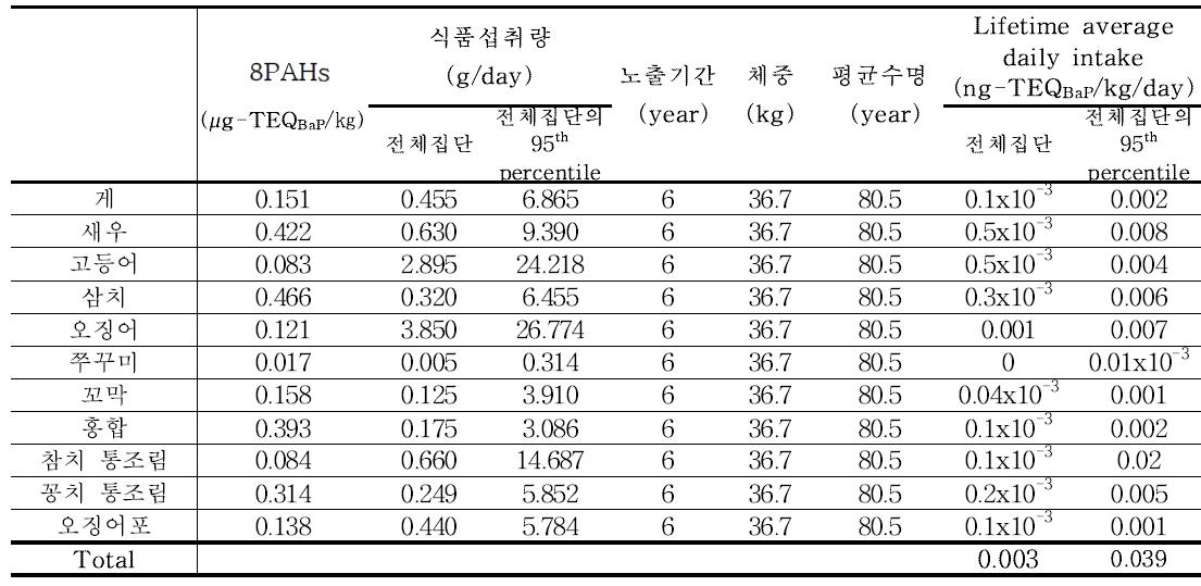 Results of 8PAHs exposure for marine products (6~11세)
