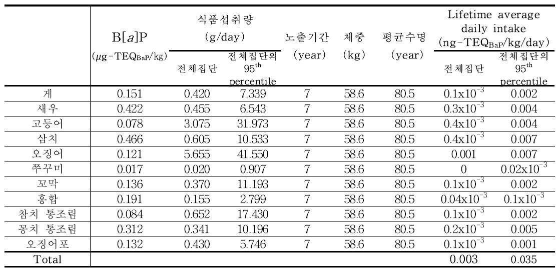 Results of benzo[a]pyrene exposure for marine products (12~18세)