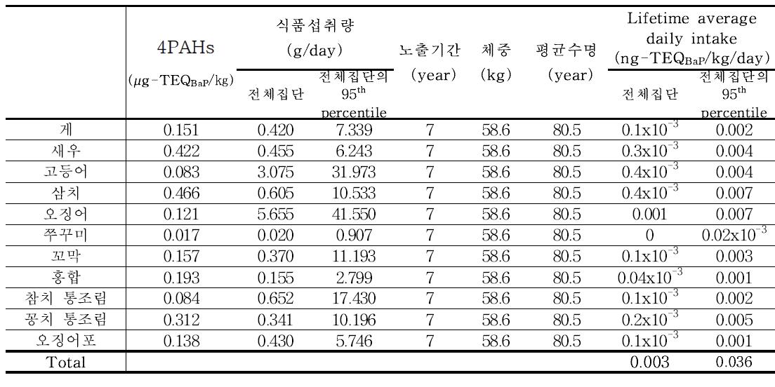 Results of 4PAHs exposure for marine products (12~18세)