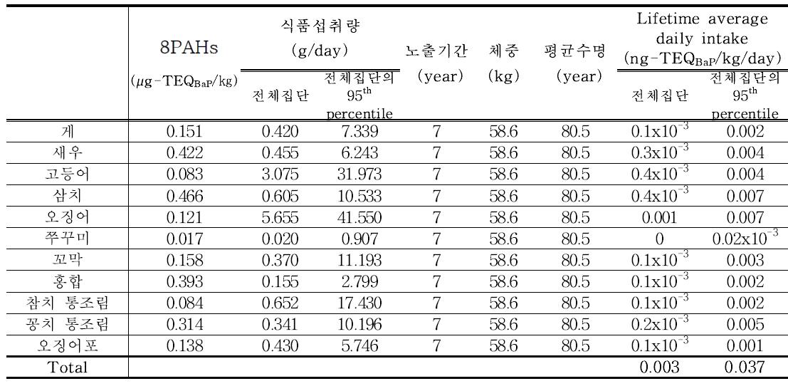 Results of 8PAHs exposure for marine products (12~18세)
