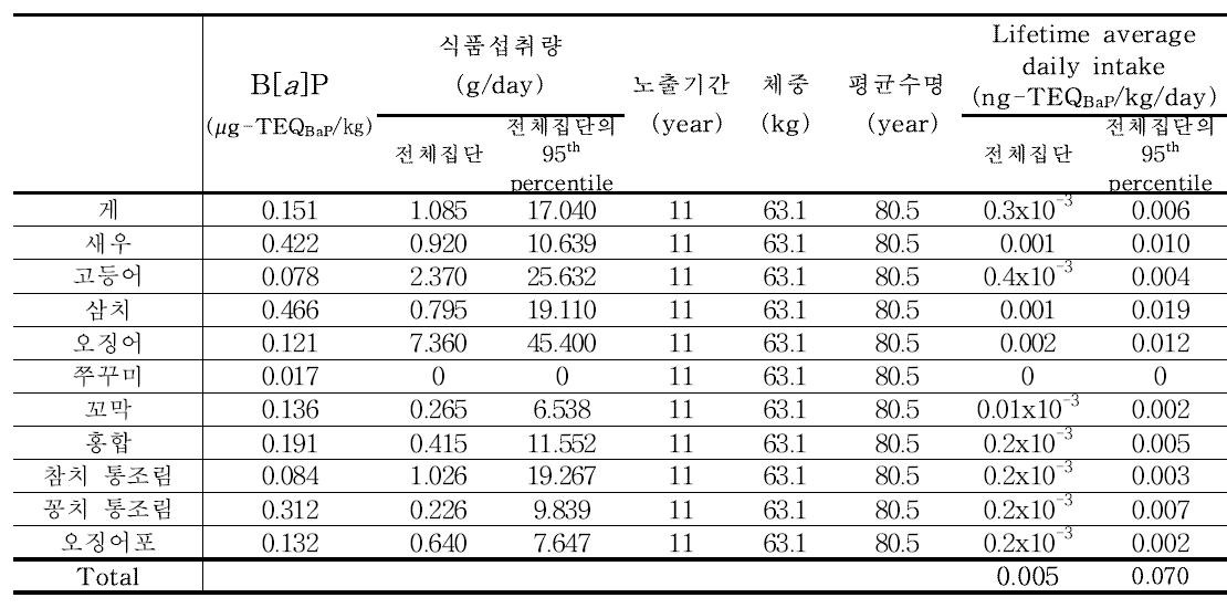 Results of benzo[a]pyrene exposure for marine products (19~29세)