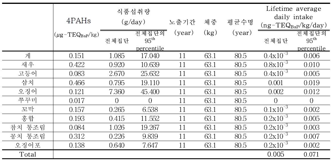 Results of 4PAHs exposure for marine products (19~29세)