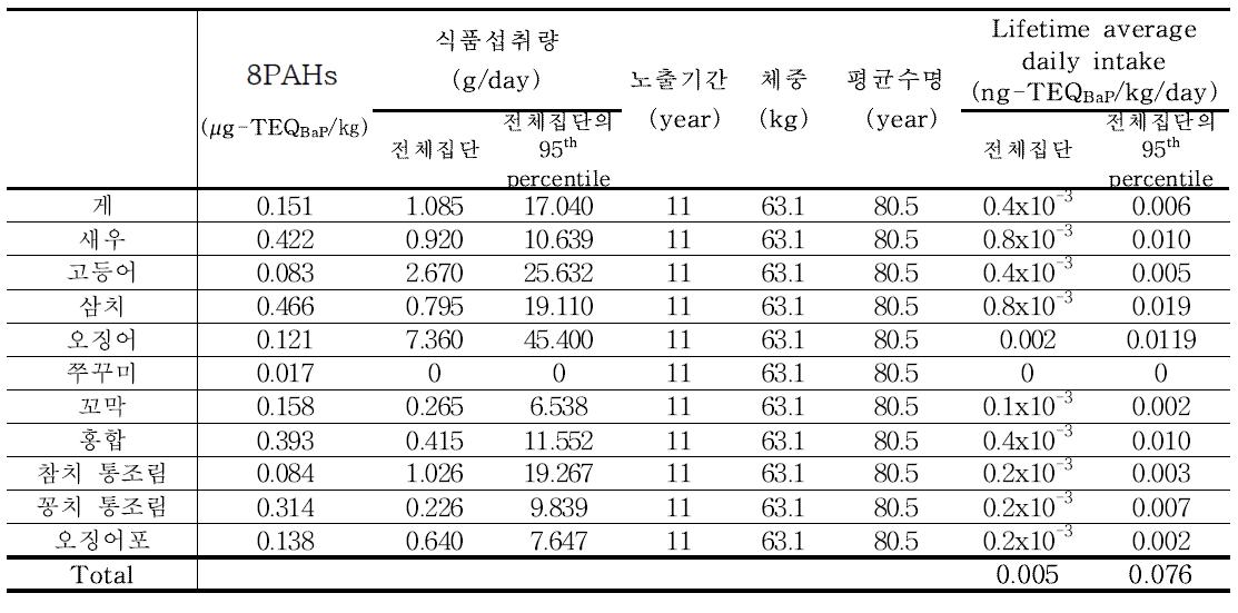 Results of 8PAHs exposure for marine products (19~29세)
