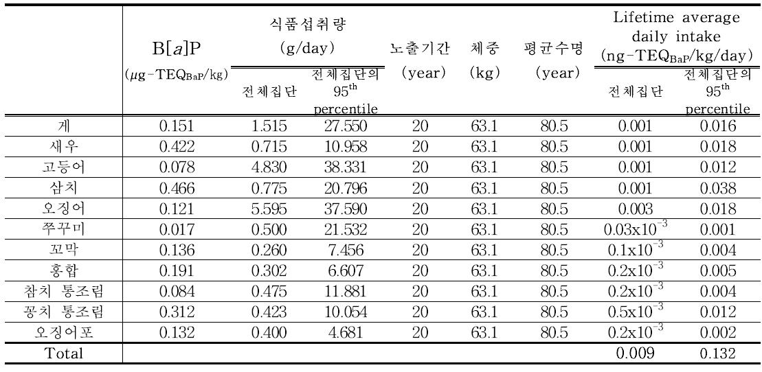Results of benzo[a]pyrene exposure for marine products (30~49세)