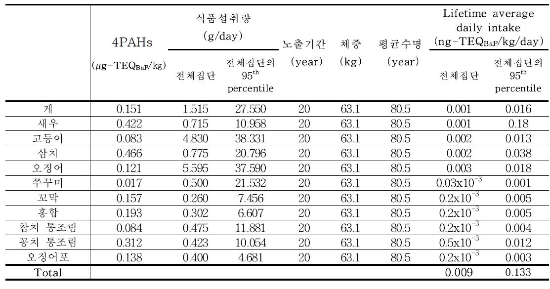 Results of 4PAHs exposure for marine products (30~49세)