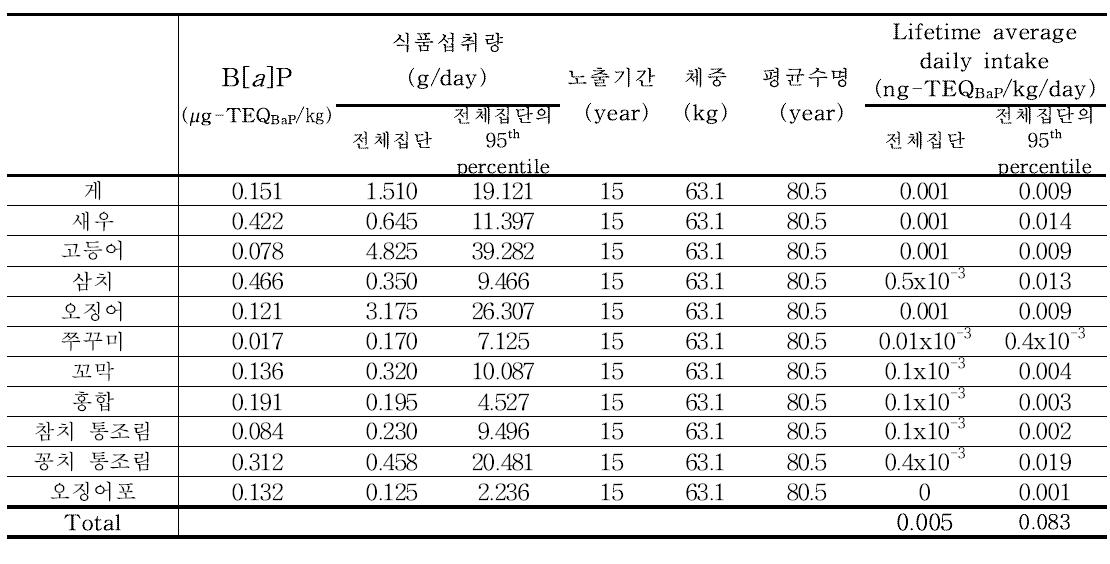 Results of benzo[a]pyrene exposure for marine products (50~64세)