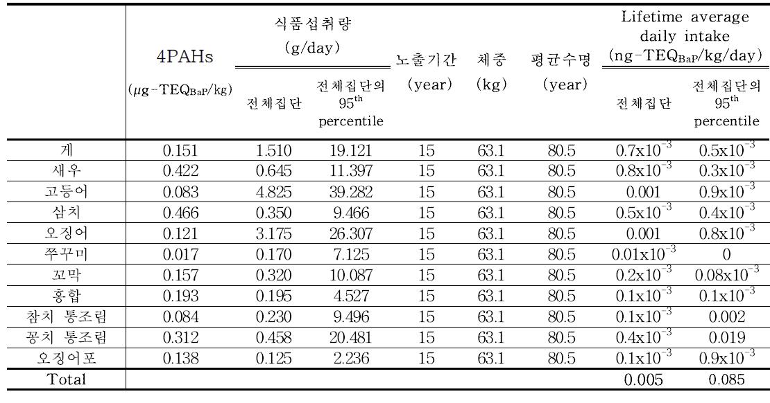 Results of 4PAHs exposure for marine products (50~64세)