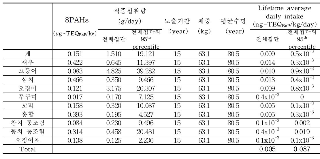 Results of 8PAHs exposure for marine products (50~64세)