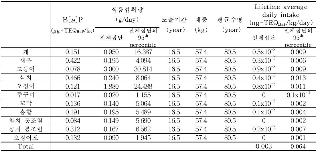 Results of benzo[a]pyrene exposure for marine products (65세이상)