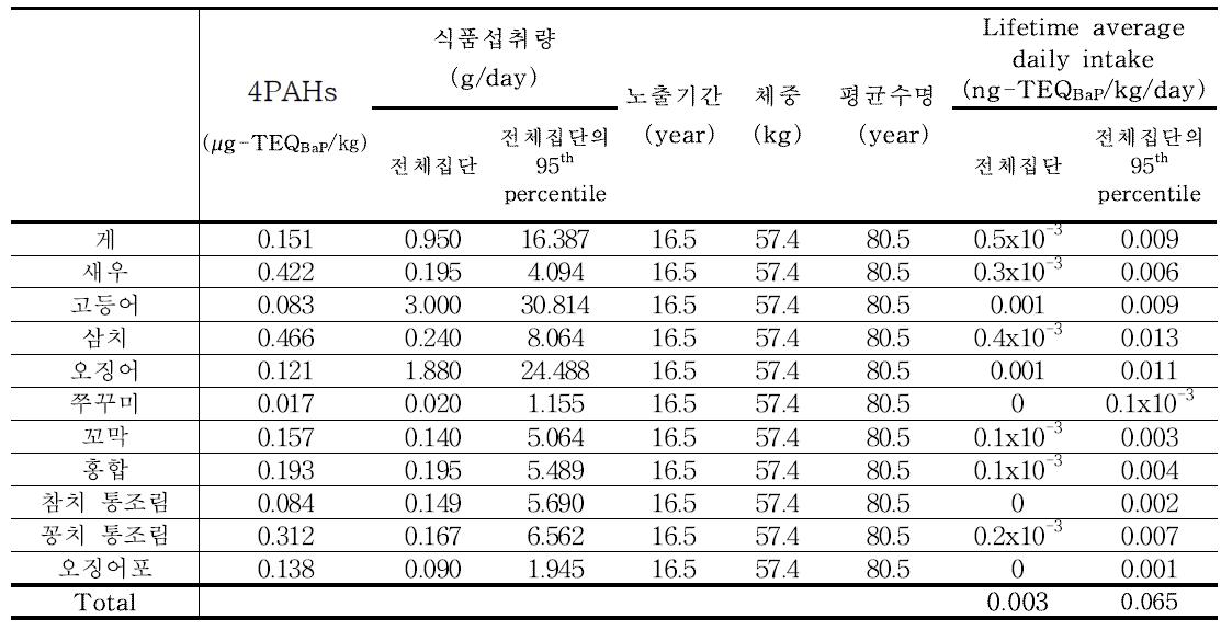 Results of 4PAHs exposure for marine products (65세이상)