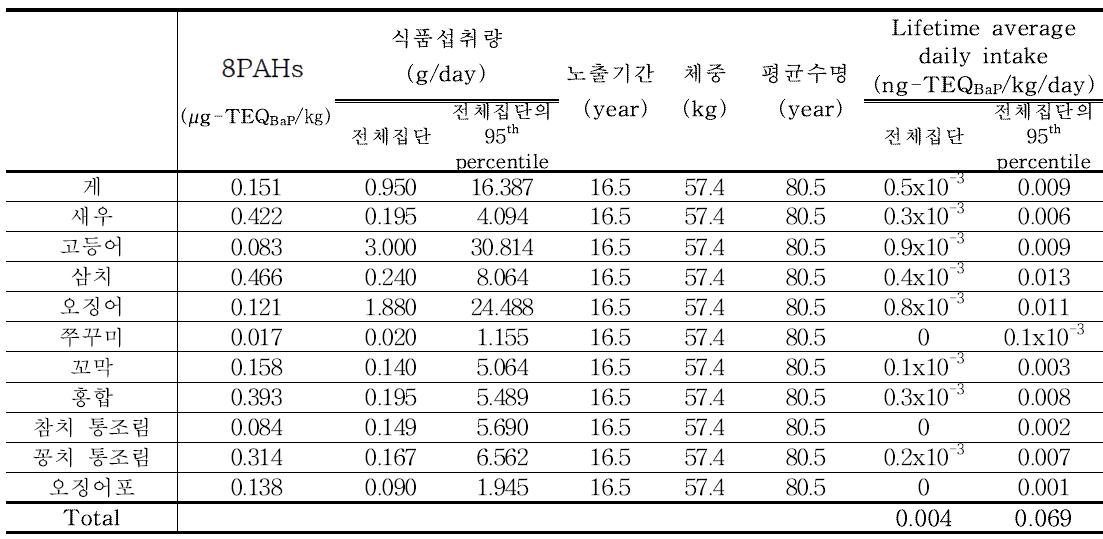 Results of 8PAHs exposure for marine products (65세이상)Lifetime average