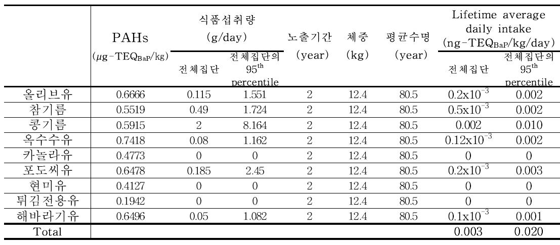 Results of PAHs exposure for oil (1~2세)