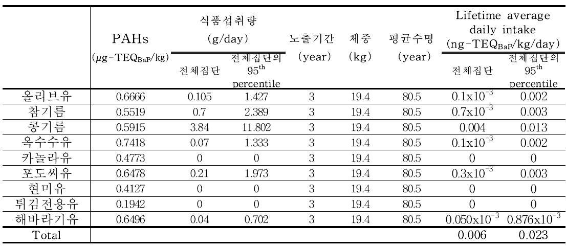 Results of PAHs exposure for oil (3~5세)