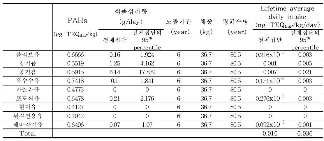 Results of PAHs exposure for oil (6~11세)