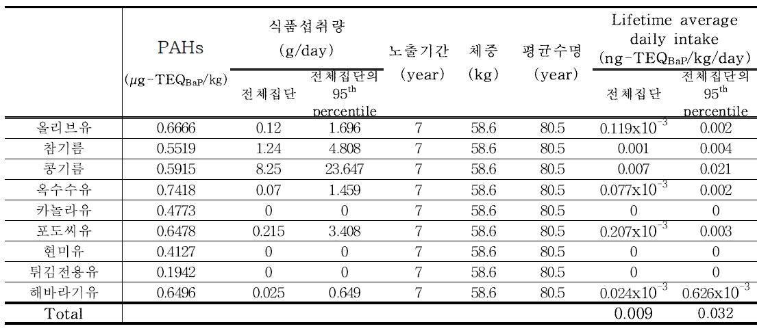 Results of PAHs exposure for oil (12~18세)