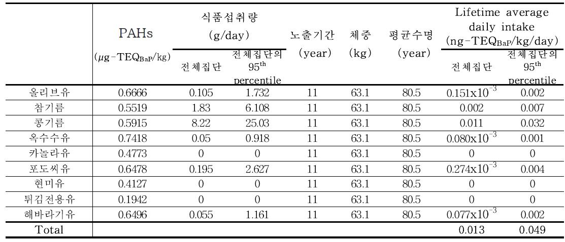 Results of PAHs exposure for oil (19~29세)